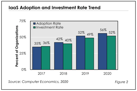 Fig2 IaaStrends RB - IaaS Adoption Grows Mostly Among Existing Adopters