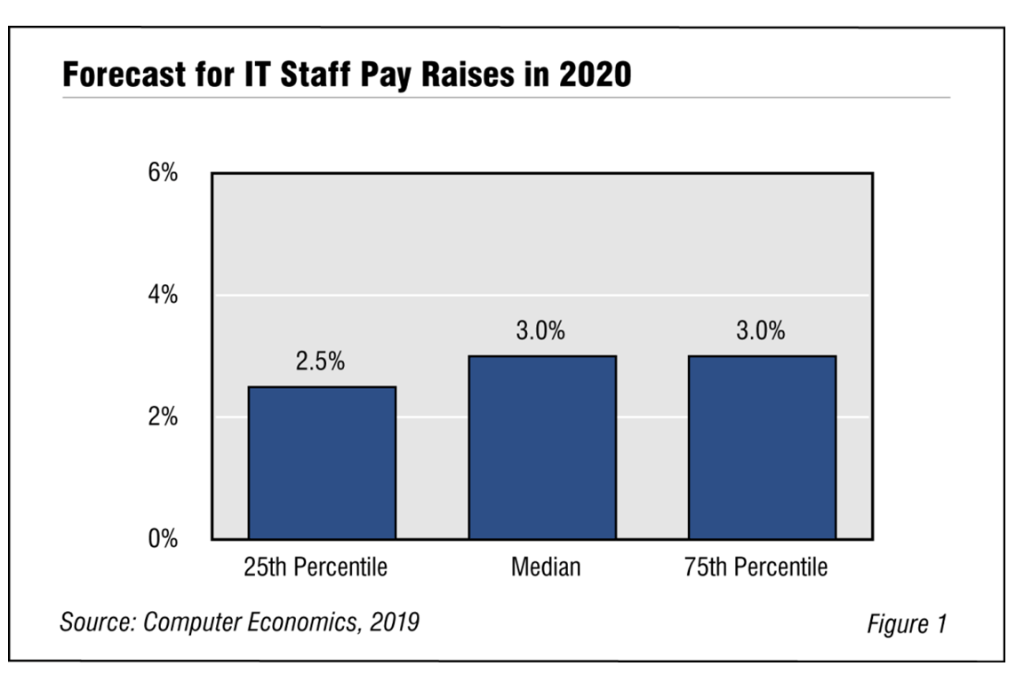 ITSalaryFig1 1030x687 - IT Salaries Lagging Behind U.S. Economic Growth