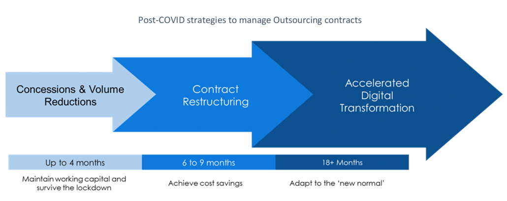 Post covid outsourcing 1030x409 - Strategies for Managing Outsourcing Spend in the Post-COVID World