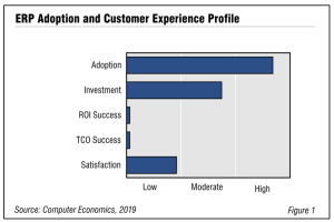 Fig1 ERP Adoption - ERP Adoption Trends and Customer Experience 2019