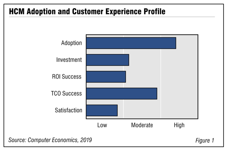 Fig1HCM 1030x687 - HCM Ever Popular, but Satisfaction Lags