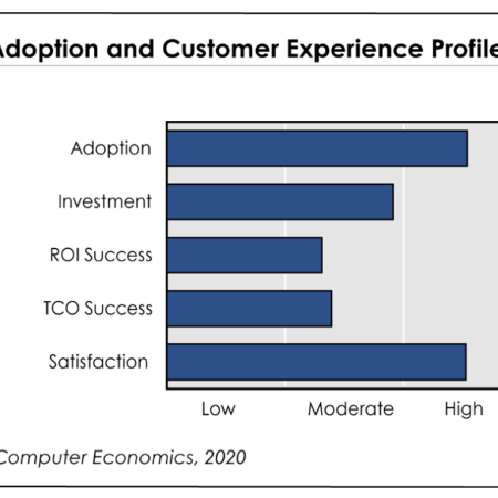 Fig1SaasAdoption - SaaS Adoption Trends and Customer Experience 2020