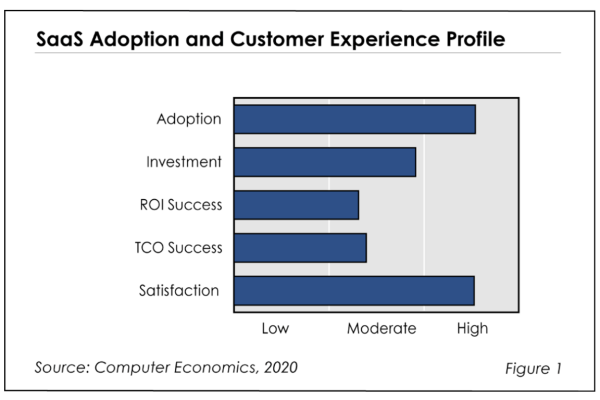 Fig1SaasAdoption - SaaS Adoption Trends and Customer Experience 2020