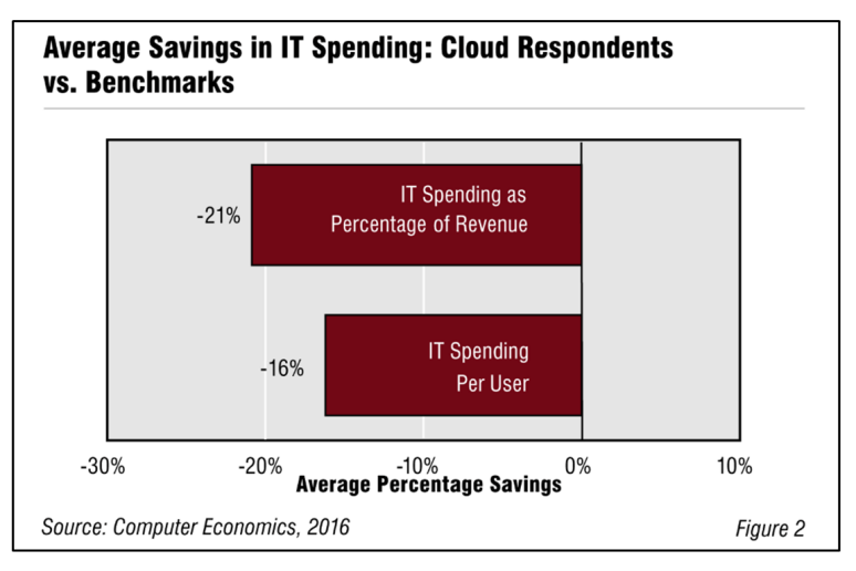 Fig2CloudUsersRB 1030x687 - Cloud Users Enjoy Significant Savings