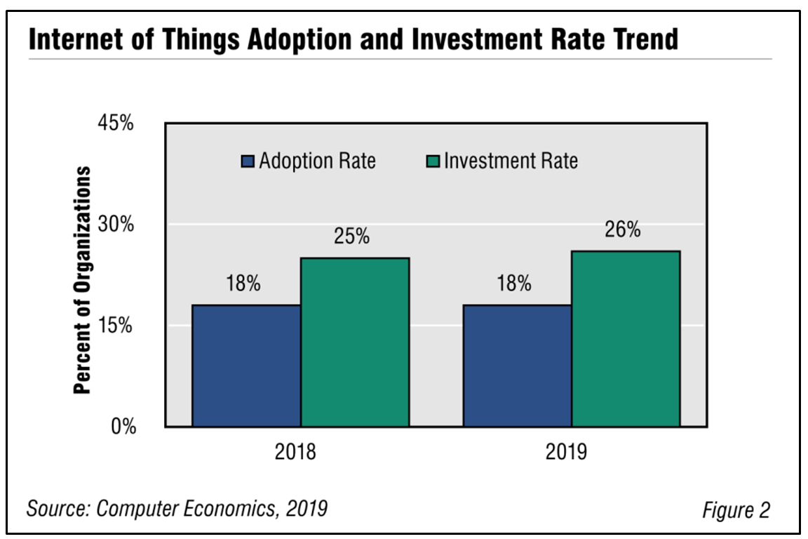 Fig2IOT Adoption - Internet of Things Adoption Trends and Customer Experience 2019
