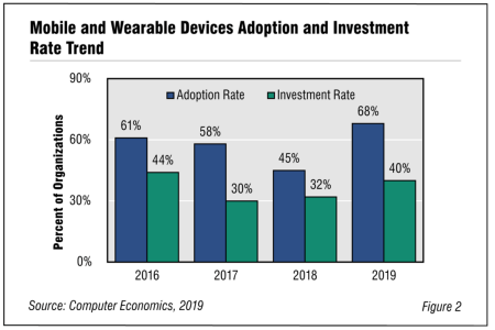 Fig2Mobileapp - Mobile and Wearable Devices Adoption Trends and Customer Experience 2019