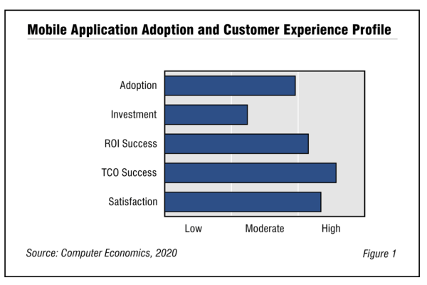 MobileAppFig1 - Mobile App Adoption and Customer Experience 2020