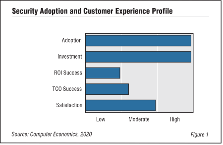 SecTech fig 1 450x292 - IT Security Technology Adoption Trends and Customer Experience 2020