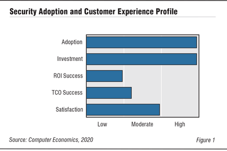 SecTech fig 1 - IT Security Technology Adoption Trends and Customer Experience 2020