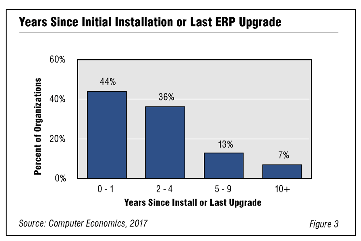 Fig3TechnicalBankruptcyRB 1030x687 - One Fifth of Organizations at Risk of Technical Bankruptcy