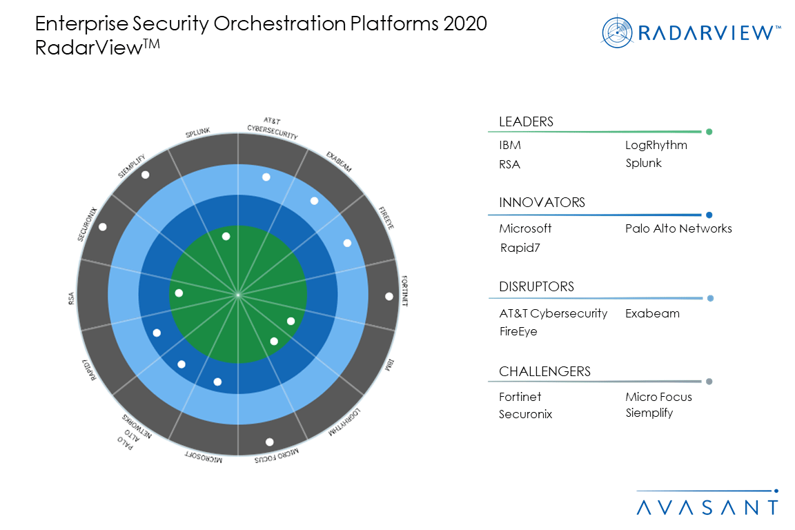 Figure 1 - Enterprise Security Orchestration Platforms – Gravitating Towards AI-Enabled Tools and Contextual Indicators
