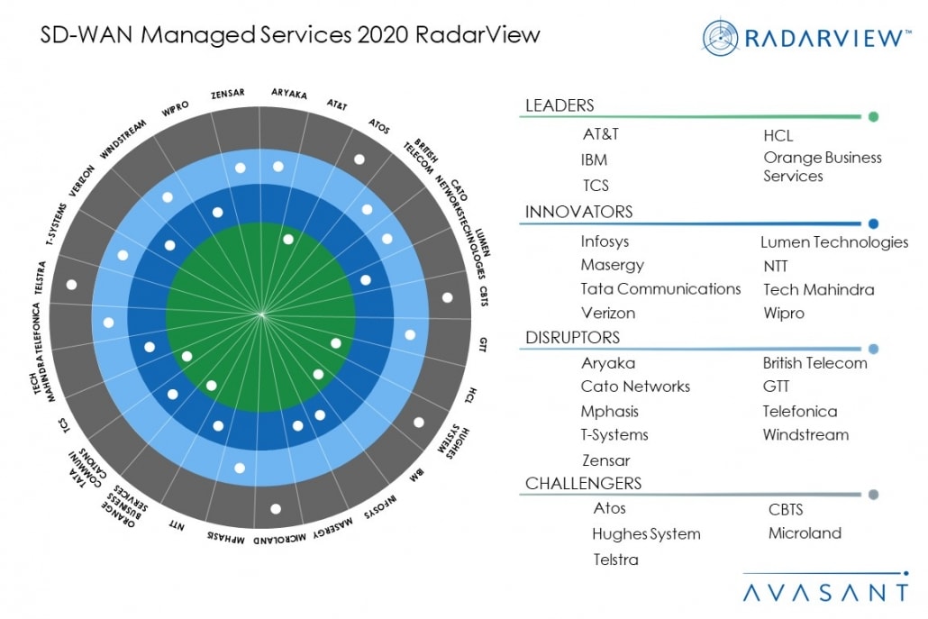 RVpublishing MoneyShot SD WAN 1030x687 - Avasant’s SD-WAN Managed Services 2020 RadarView™ Recognizes Key Service Providers Enabling  Secured And Hybrid Networks In Global Enterprises