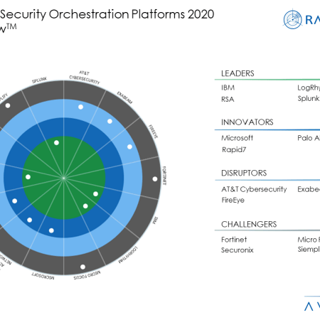 Slide1 1 - Enterprise Security Orchestration Platforms – Gravitating Towards AI-Enabled Tools and Contextual Indicators