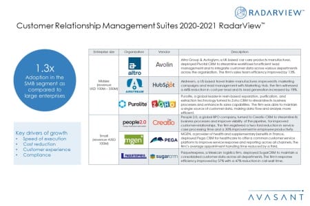 Additional Image2 CRM Suites2020 2021 450x300 - Customer Relationship Management Suites 2020-2021 RadarView™