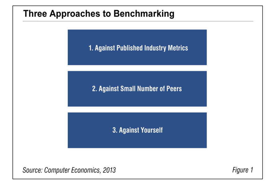 Fig1ApproachestoBenchmarking 1030x687 - Three Ways to Benchmark IT Spending