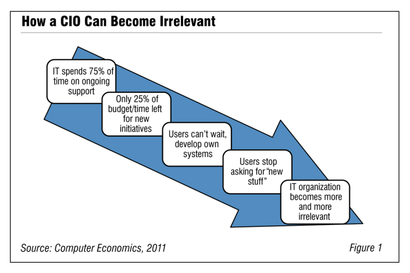 Fig1HowCEOcanBecomeIrrelevant 1030x687 - How CIOs Risk Becoming Irrelevant