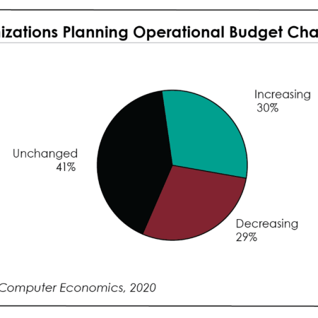 Fig1Impact of COVID 19 on IT Organizations in 2020 - IT Budgets Show K-Shaped Recovery