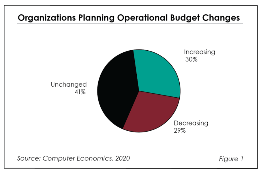 Fig1Impact of COVID 19 on IT Organizations in 2020 1030x687 - IT Budgets Show K-Shaped Recovery