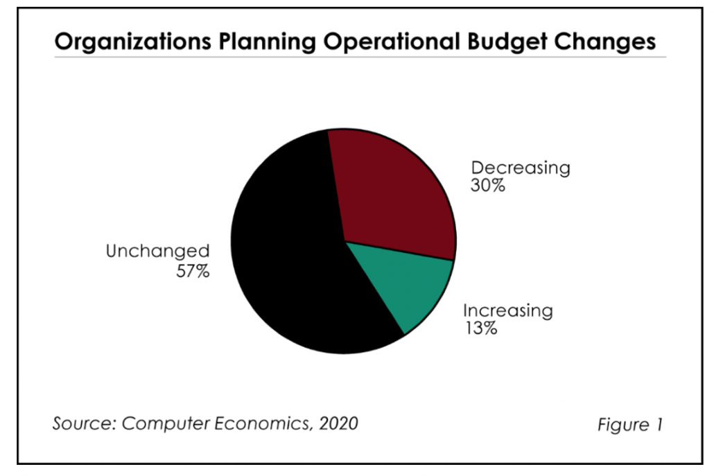 Fig1ImpactofCOVID19 1030x687 - The Impact of COVID-19 on IT Budgets in 2020