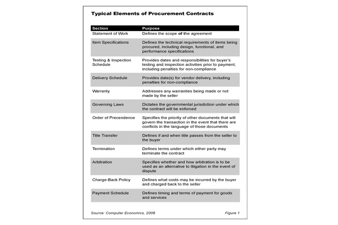 Fig1Procurement 1030x687 - Understanding IT Procurement Contracts