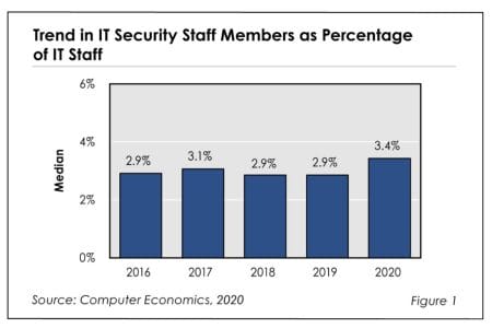 Fig1RBsecuritystaffingratios - IT Security Staffing Ratios 2020