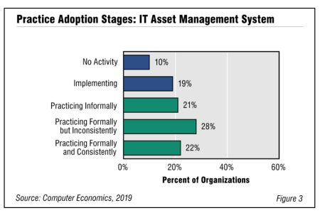 Fig3ITAssetManagementBestPractice - IT Asset Management Adoption and Best Practices 2019