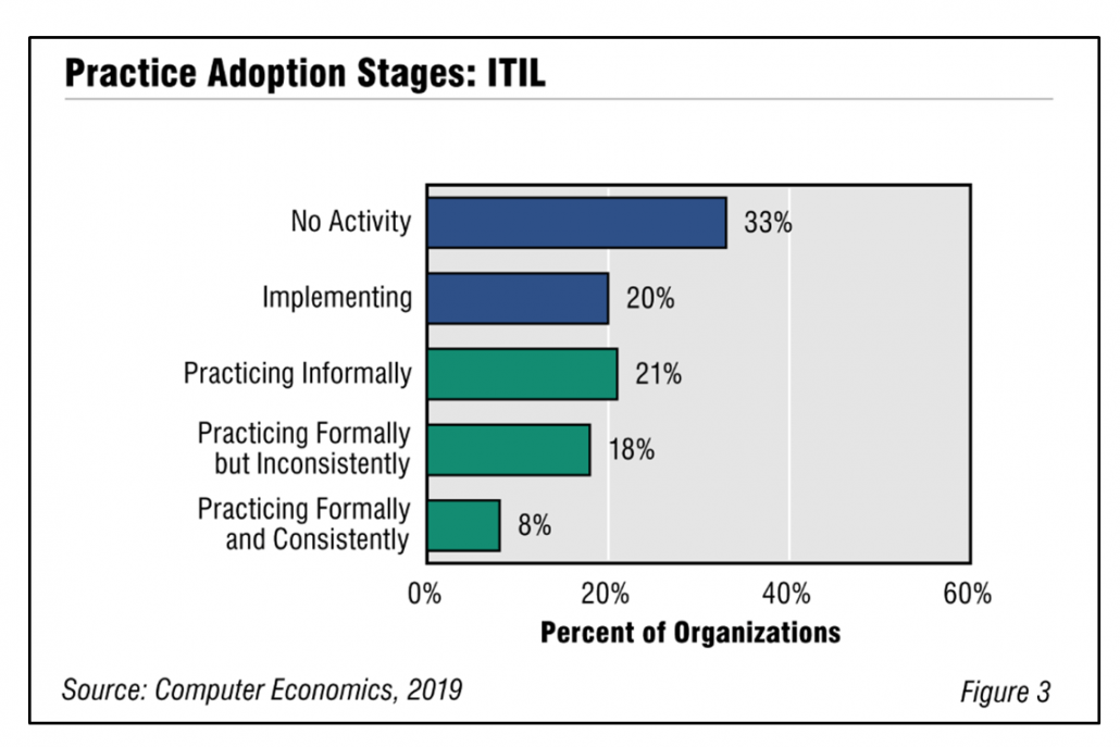 Fig3ITILadoption2019 1030x687 - Information Technology Infrastructure Library Adoption and Best Practices 2019