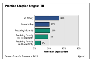 Fig3ITILadoption2019 300x200 - ITIL Adoption Unlikely To Show Significant Growth