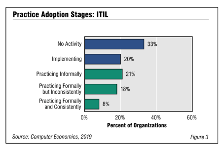 Fig3ITILadoption2019 - ITIL Adoption Unlikely To Show Significant Growth