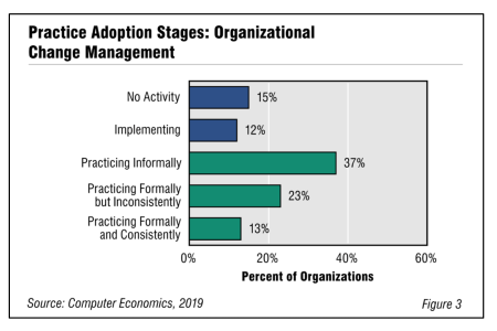 Fig3OrgChangeMgt2019 450x300 - Organizational Change Management Adoption and Best Practices 2019