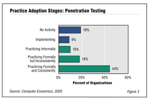 Fig3PenetrationTesting2020 300x200 - Penetration Testing Adoption and Best Practices 2020