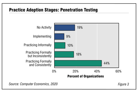 Fig3PenetrationTesting2020 450x300 - Penetration Testing Adoption and Best Practices 2020