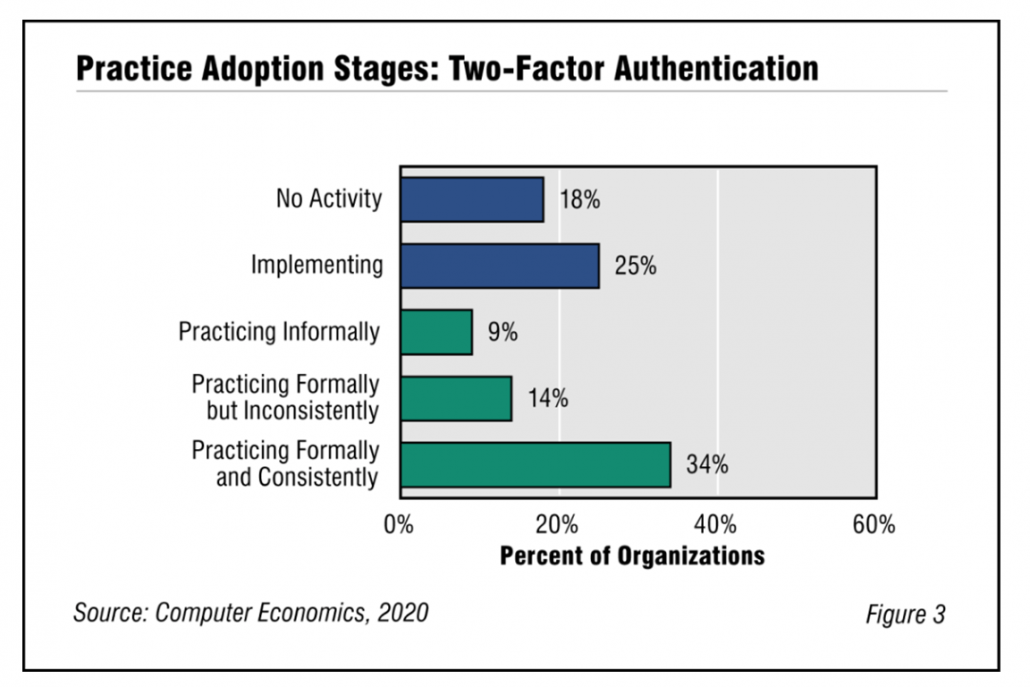 Fig3TwoFactorAdoptionAndBestPractices 1030x687 - Two-Factor Authentication Adoption and Best Practices 2020