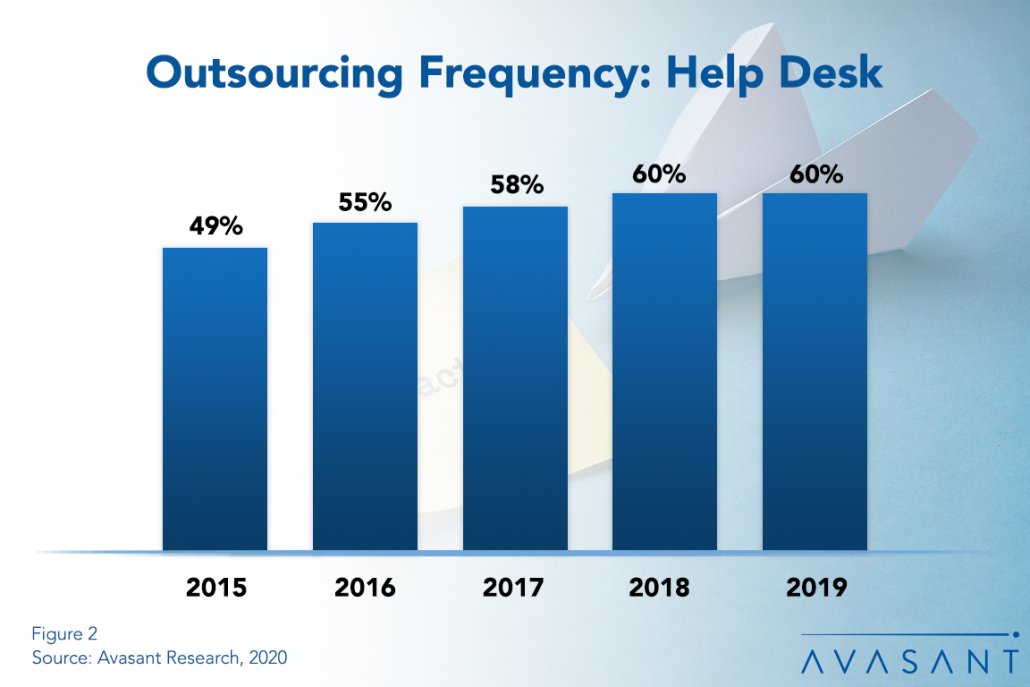 Outsourcing Frequency Help Desk2 1030x687 - Agile Development Adoption and Best Practices 2020