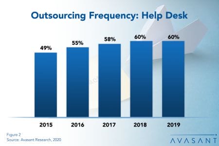 Outsourcing Frequency Help Desk2 - Agile Development Adoption and Best Practices 2020