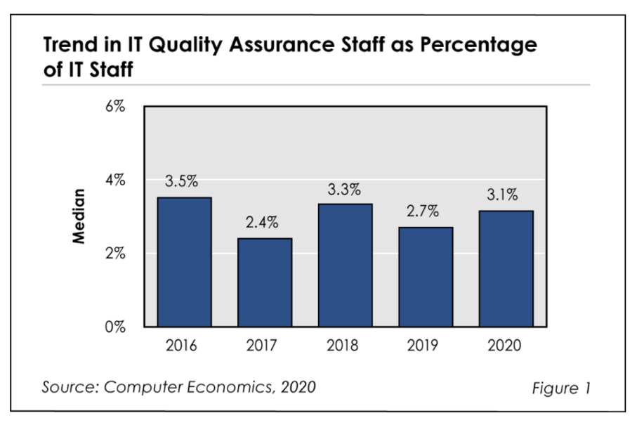 QAstaffing2020Fig1 1030x687 - QA Staffing and the Changing Nature of Software Development