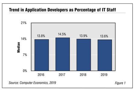 Fig1AppDevStaffingRatio - Application Developer Staffing Ratios 2019