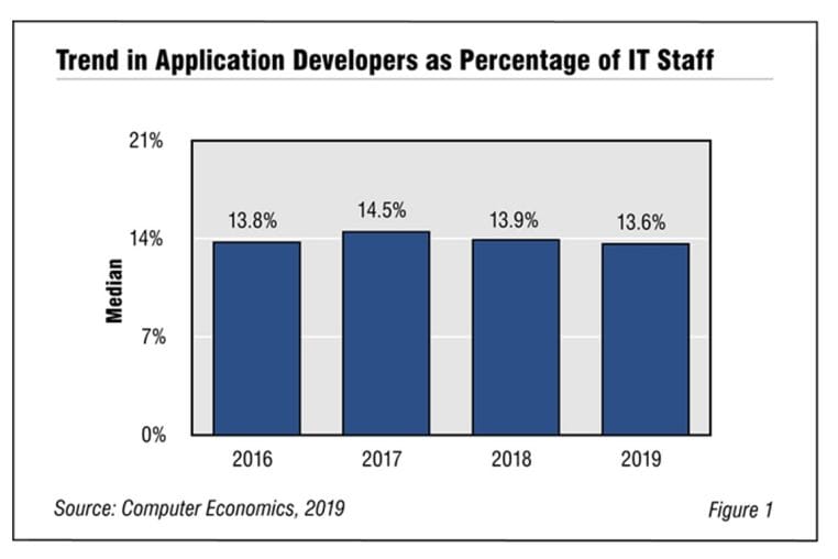 Fig1AppDevStaffingRatio 1030x687 - Application Developer Staffing Ratio Takes Another Dip