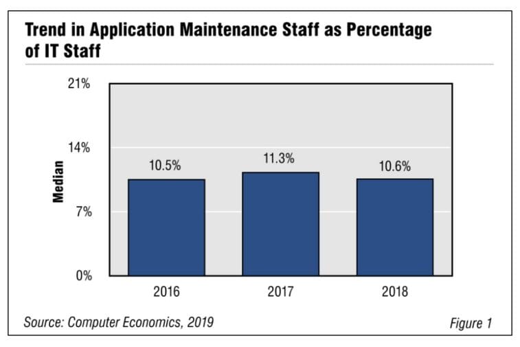 Fig1AppMaintainance2019 1030x687 - Application Maintenance Staff Getting Pulled in Two Directions