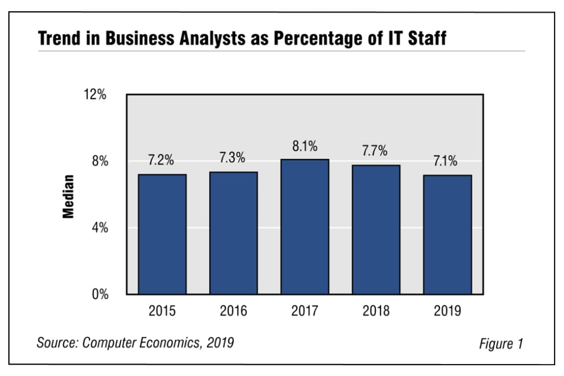 Fig1BusinessAnalystStaffingRatios2020 1030x687 - What&rsquo;s Behind the Decline in Business Analysts?