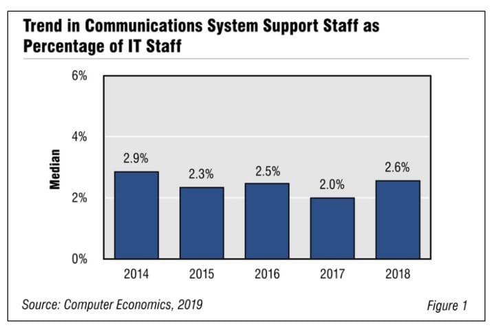 Fig1CommunicationSupport2019 1030x687 - Amid Changes, Communications Support Staff Increases