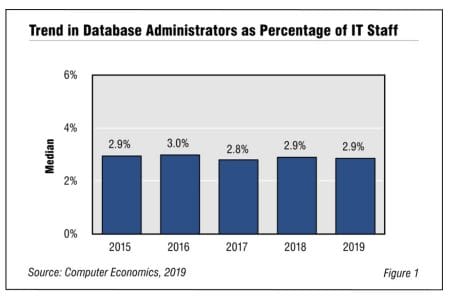 Fig1DataAdminStaffing2019 - Database Administration Staffing Ratios 2019