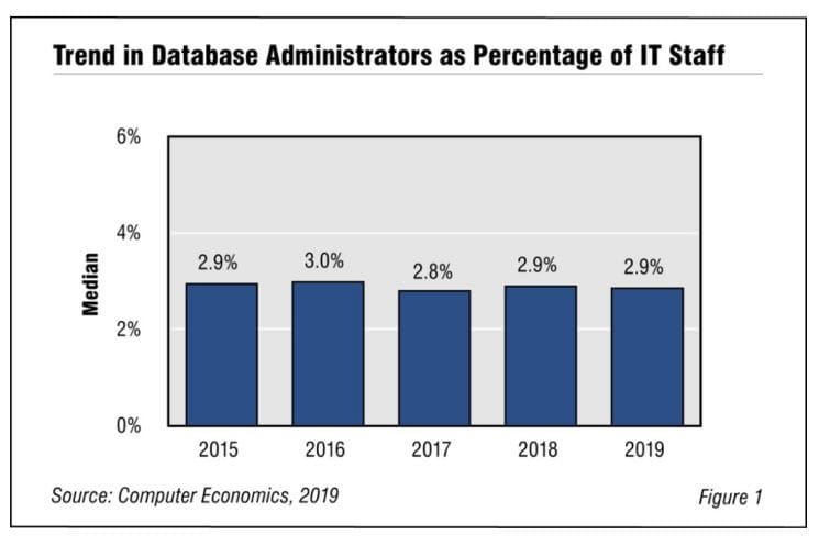 Fig1DataAdminStaffing2019 1030x687 - DBA Staff Levels Low and Going Nowhere