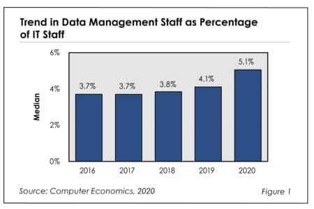 Fig1DataMgtStaffingratio2020 450x300 - Data Management Staffing Ratios 2020