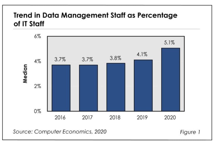 Fig1DataMgtStaffingratio2020 1030x687 - Data Management Staffing Catching up with Data Explosion