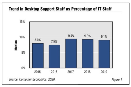 Fig1DesktopSupport2020 - Desktop Support Staffing Ratios 2020