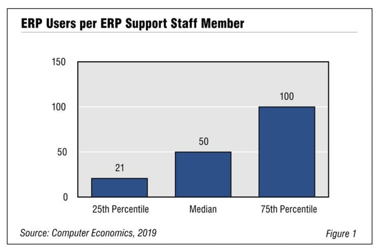Fig1ERPstaffingRatio2019 1030x687 - ERP Support Staffing Requirements—Consider All Factors