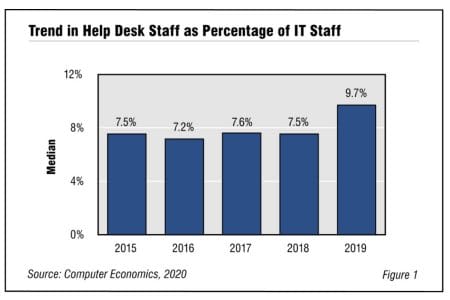 Fig1HelpDeskStaffing2020 - Help Desk Staffing Ratios 2020