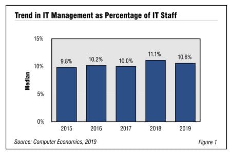 Fig1ITmgtStaffingRatios2019 - IT Management and Administration Staffing Ratios 2019