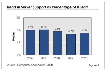 Fig1Serversupport2020 - Server Support Staffing Ratios 2020